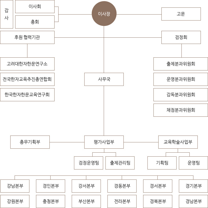 조직도